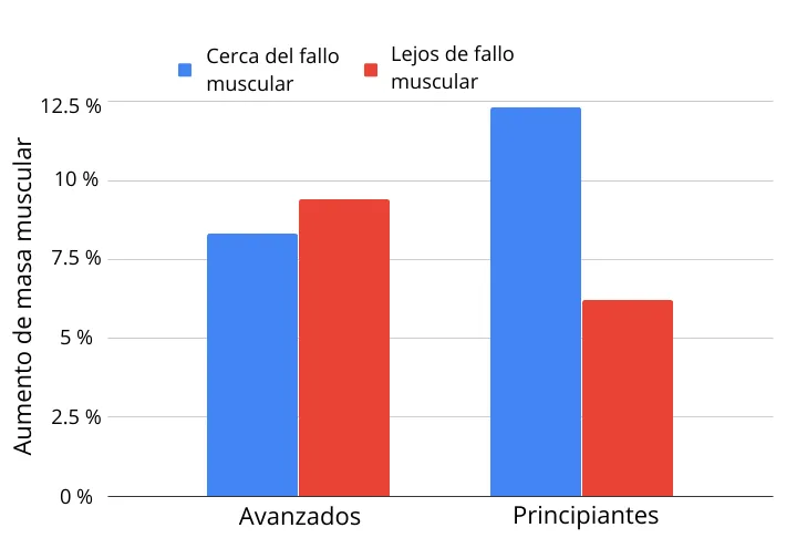 Estudio sobre repeticiones efectivas y proximidad al fallo muscular